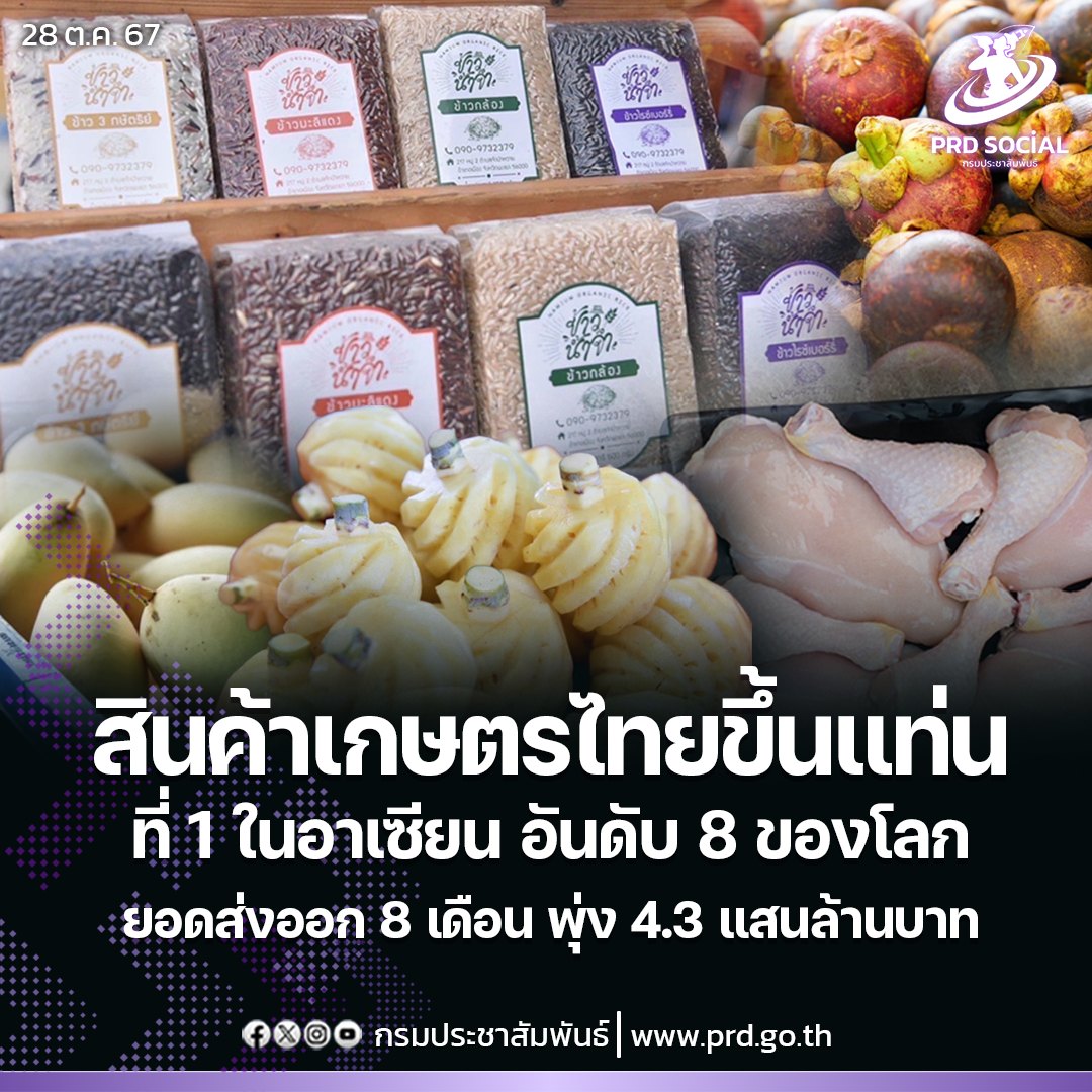 สินค้าเกษตรไทยขึ้นแท่นที่ 1 ในอาเซียนอันดับ 8 ของโลก ยอดส่งออก 8 เดือนพุ่ง 4.3 แสนล้านบาท ดันติด Top5 ของโลกต้นปีหน้า